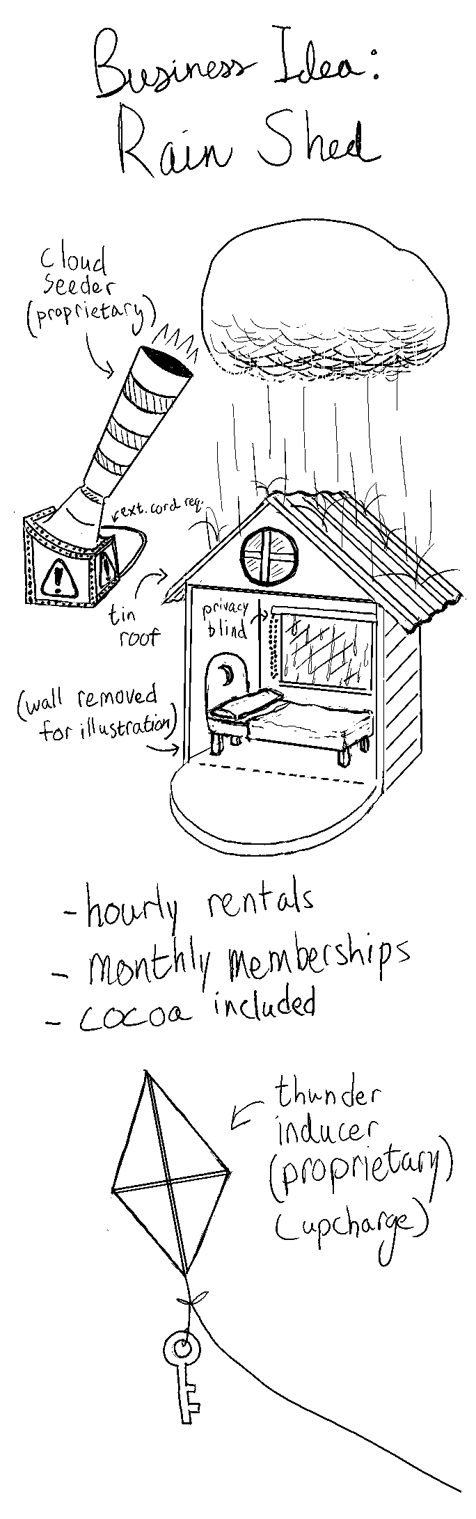 "Business Idea: Rain Shed". Conical machine: "cloud seeder (proprietary)" with cord: "ext. cord req." Cloud raining on shed with corrugated aluminum roof, large window with privacy blind, and bed. "Hourly rentals, monthly memberships, cocoa included." Kite with key attached: "thunder inducer (proprietary) (upcharge)"